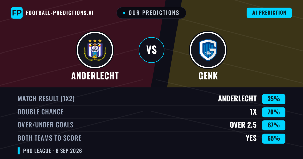 Our Predictions: Anderlecht vs Genk — Anderlecht — Win (40%); over 2.5; Both teams to score: Yes