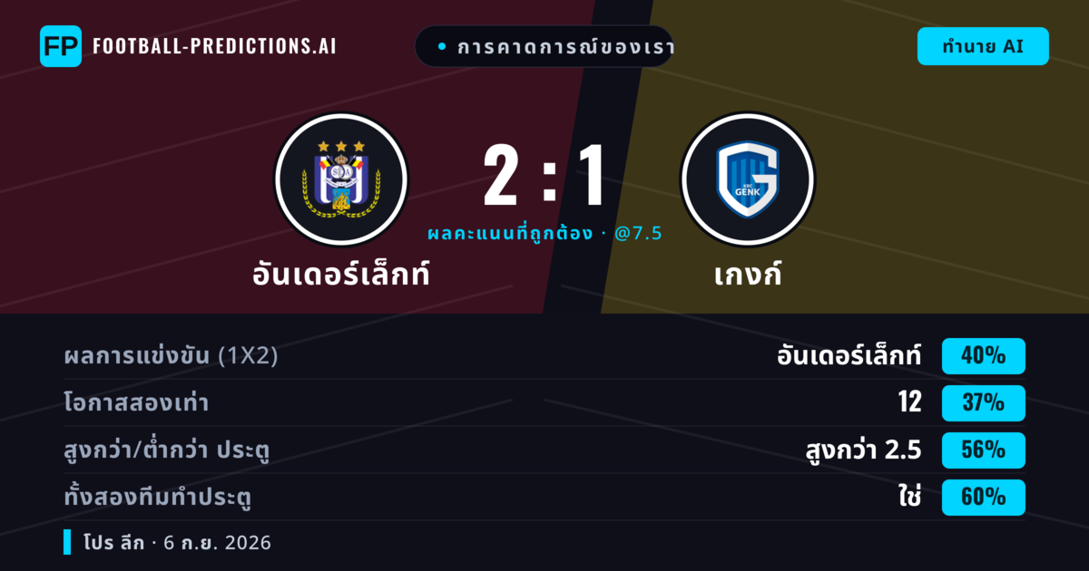 การคาดการณ์ของเรา: อันเดอร์เล็กท์ vs เกงก์ — อันเดอร์เล็กท์ — ชนะ (40%); เกิน 2.5; ทั้งสองทีมทำประตู: ใช่