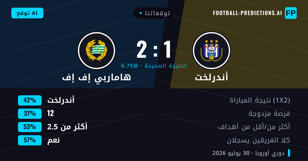 توقعاتنا: أندرلخت ضد هاماربي إف إف — أندرلخت — فوز (45%); أكثر من 2.5; هدفين أو أكثر