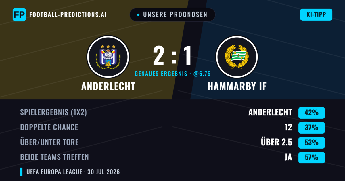 Unsere Prognosen: Anderlecht vs Hammarby IF — Anderlecht — Sieg (45%); Über 2.5; Beide treffen: Ja