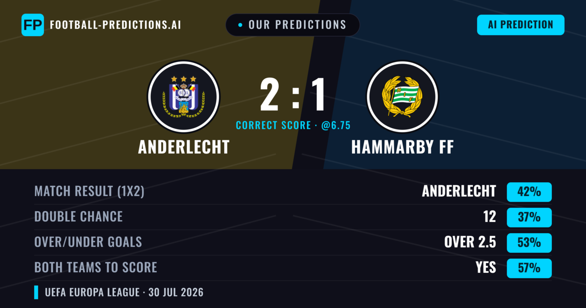 Our Predictions: Anderlecht vs Hammarby FF — Anderlecht — Win (45%); over 2.5; Both teams to score: Yes