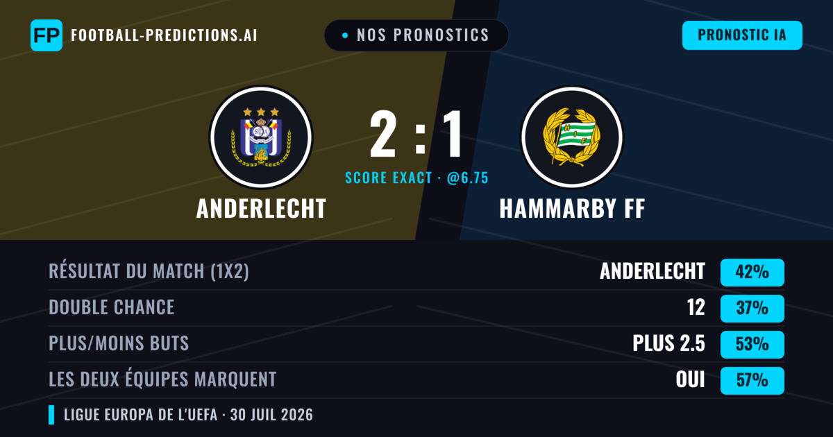 Nos pronostics: Anderlecht vs Hammarby FF — Anderlecht — Victoire (45%); Plus 2.5; Les deux marquent : Oui