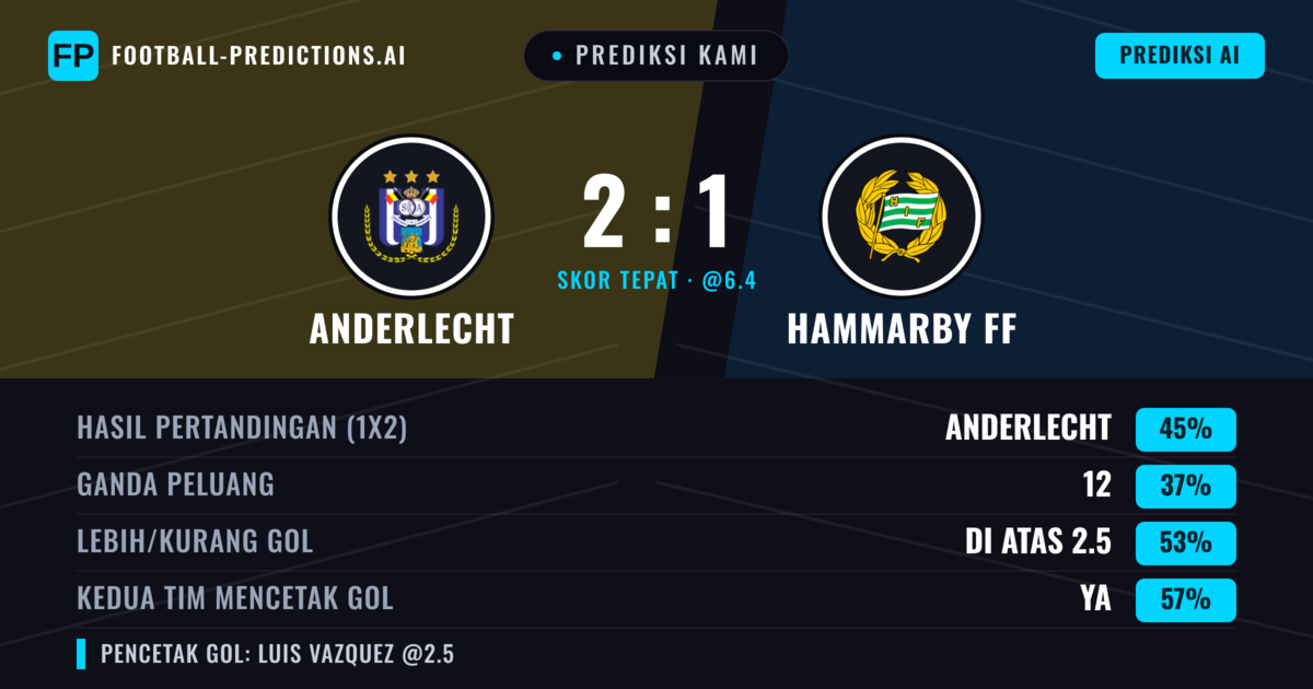 Prediksi kami: Anderlecht vs Hammarby IF — Anderlecht — Menang (45%); Lebih 2.5; Kedua tim mencetak gol: Ya