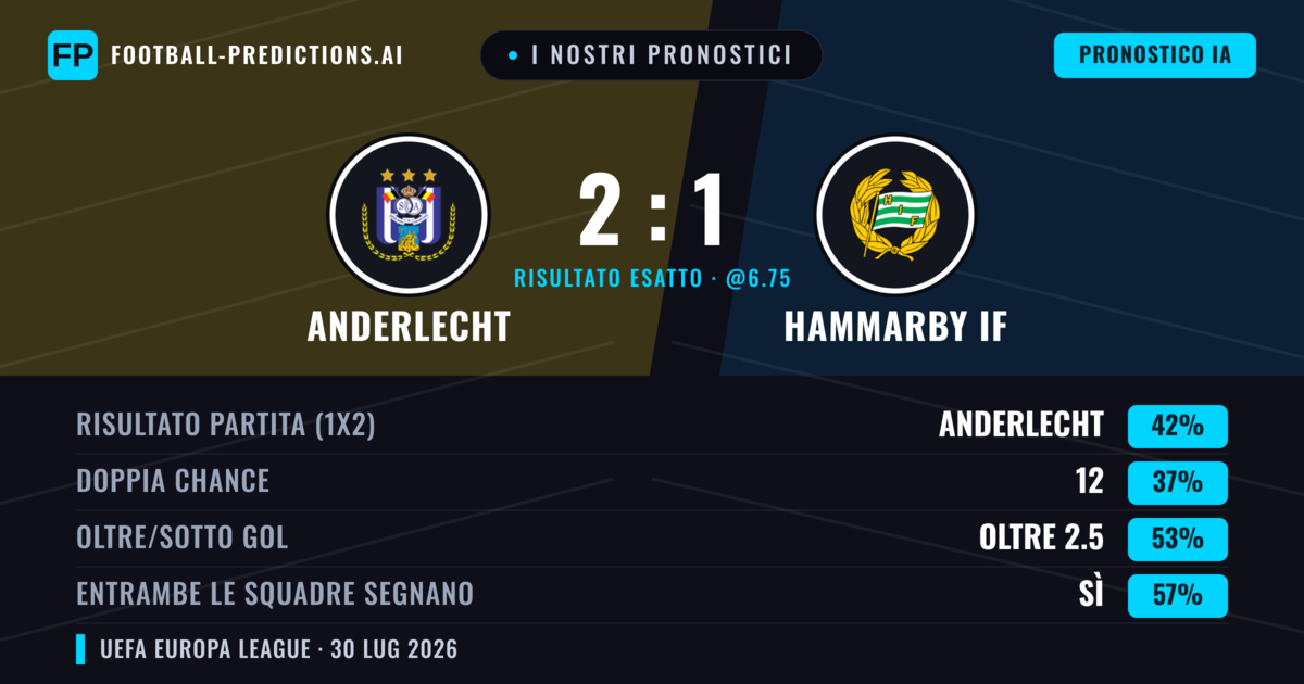 I nostri pronostici: Anderlecht vs Hammarby IF — Anderlecht — Vince (45%); Oltre 2.5; Entrambe segnano: Sì