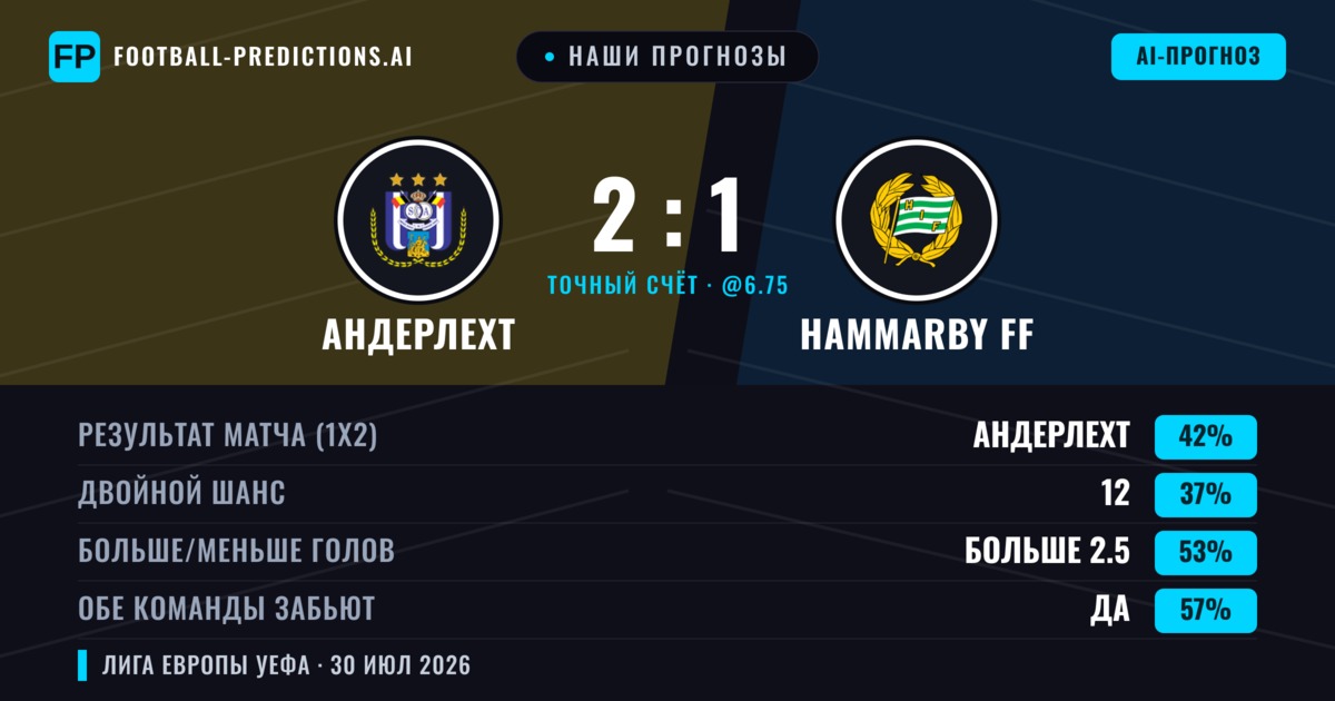 Наши прогнозы: Андерлехт против Hammarby FF — Андерлехт — Победа (45%); Больше 2.5; Обе забьют Да