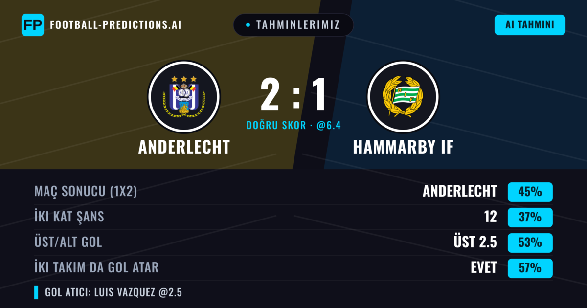 Tahminlerimiz: Anderlecht vs Hammarby IF — Anderlecht — Kazanmak (45%); Üst 2.5; İki taraf da gol atar: Evet