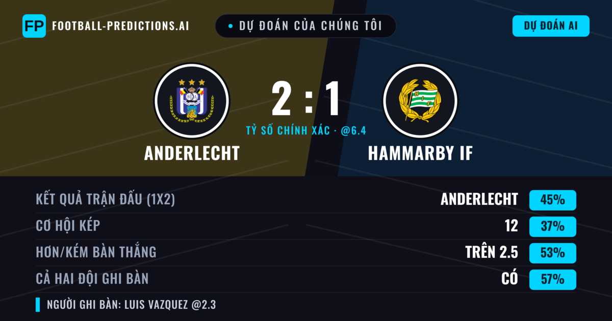 Dự đoán của chúng tôi: Anderlecht vs Hammarby IF — Anderlecht — Thắng (45%); Hơn 2.5; Cả hai ghi bàn: Có