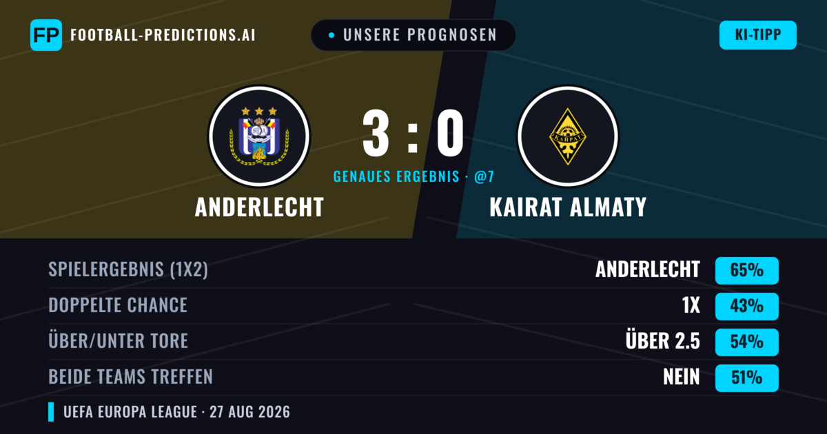 Unsere Prognosen: Anderlecht vs Kairat Almaty — Anderlecht — Sieg (70%); Über 2.5; Beide treffen: Nein