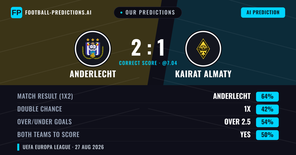 Our Predictions: Anderlecht vs Kairat Almaty — Anderlecht — Win (70%); over 2.5; Both teams to score: No