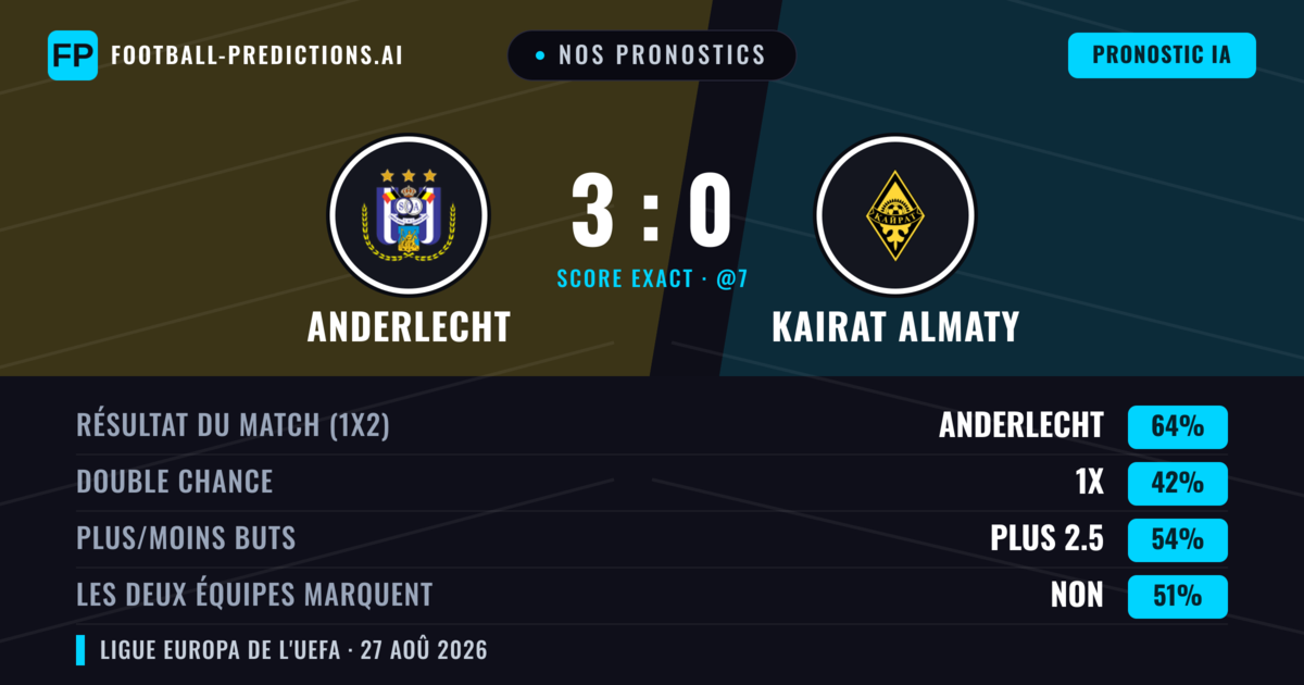 Nos pronostics: Anderlecht vs Kairat Almaty — Anderlecht — Victoire (70%); Plus 2.5; Les deux marquent : Non