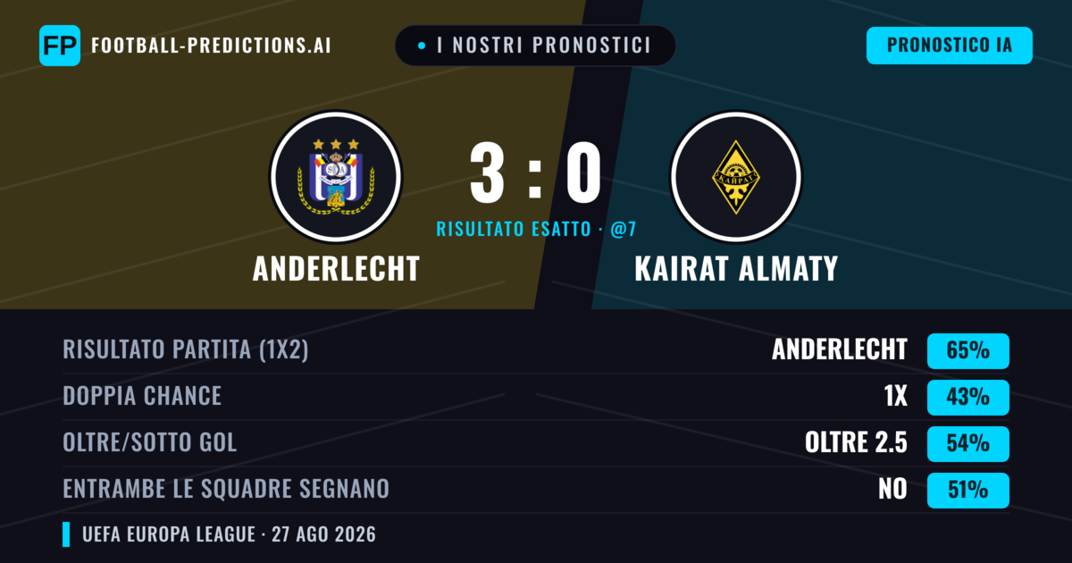 I nostri pronostici: Anderlecht vs Kairat Almaty — Anderlecht — Vince (70%); Oltre 2.5; Entrambe segnano: No
