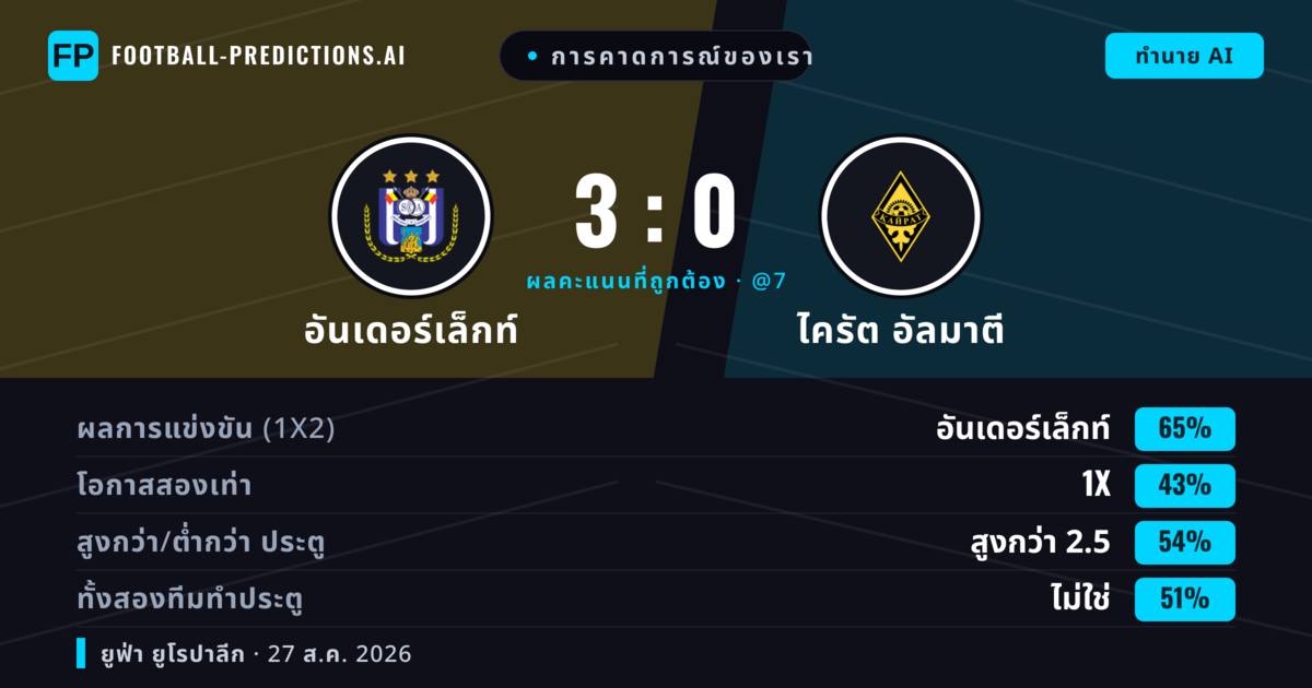 การคาดการณ์ของเรา: อันเดอร์เล็กท์ vs ไครัต อัลมาตี — อันเดอร์เล็กท์ — ชนะ (70%); เกิน 2.5; ทั้งสองทีมทำประตู: ไม่ใช่