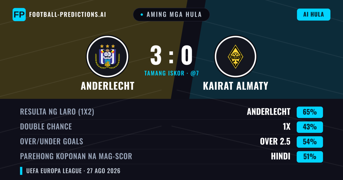 Aming mga hula: Anderlecht vs Kairat Almaty — Anderlecht — Manalo (70%); Over 2.5; Parehong magbubuo: Hindi