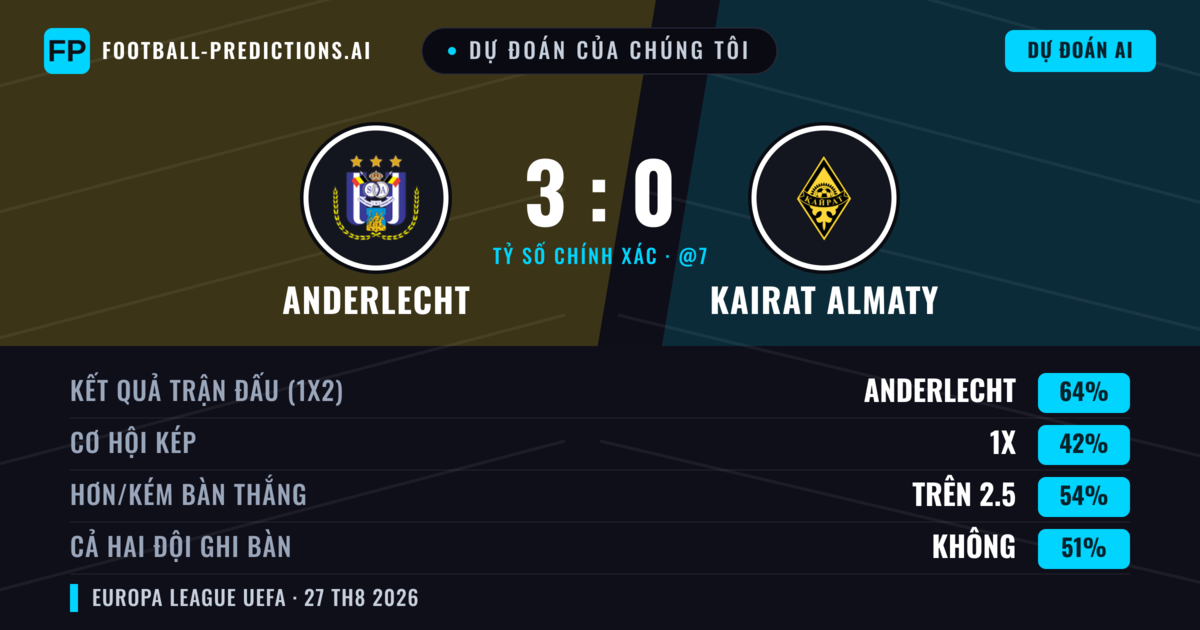 Dự đoán của chúng tôi: Anderlecht vs Kairat Almaty — Anderlecht — Thắng (70%); Hơn 2.5; Cả hai ghi bàn: Không