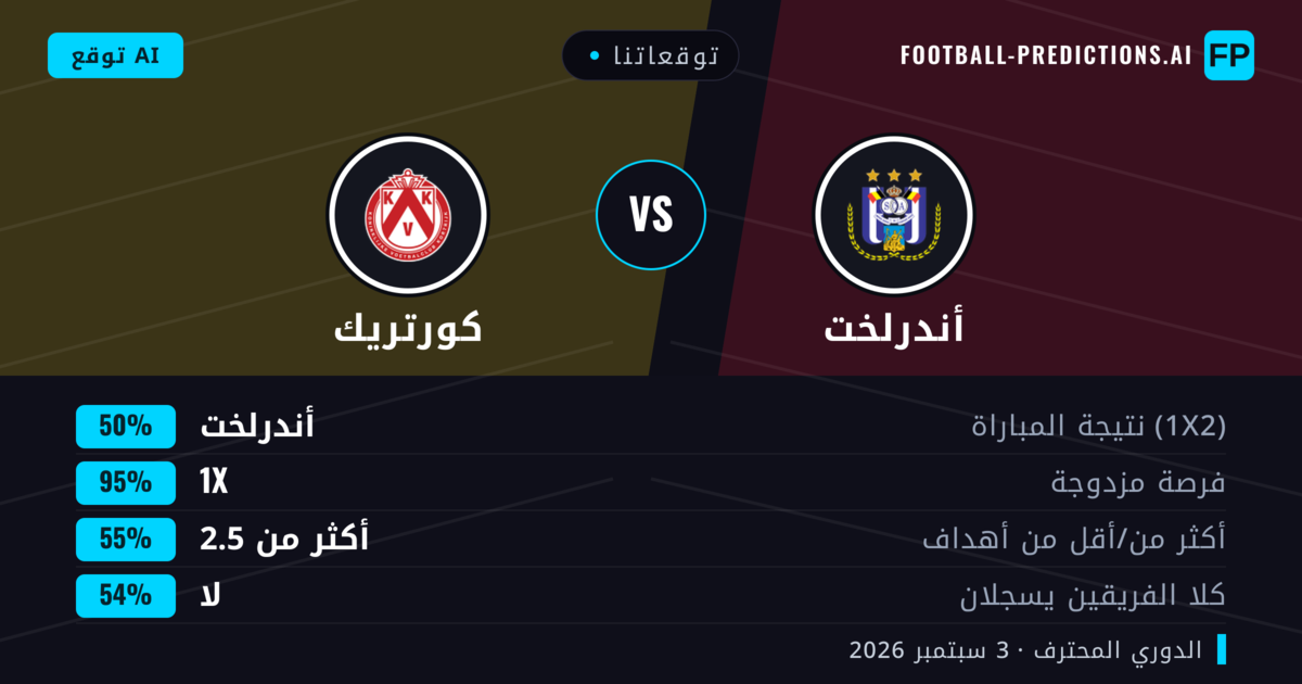 توقعاتنا: أندرلخت ضد كورتريك — أندرلخت — فوز (67%); أكثر من 2.5; هدفين أو أكثر