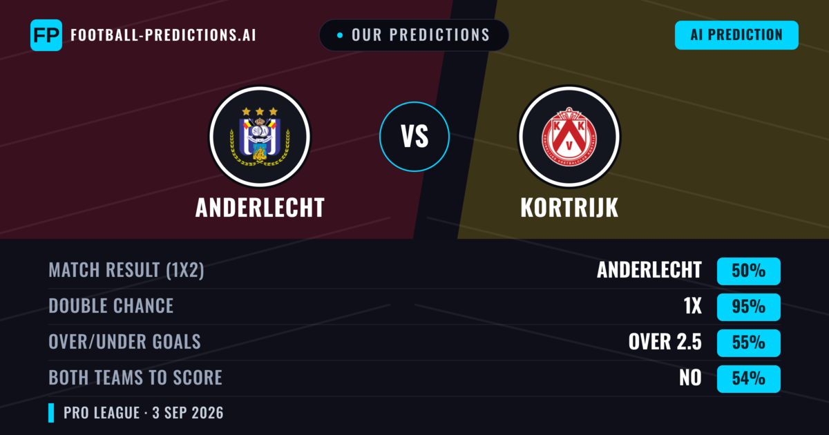 Our Predictions: Anderlecht vs Kortrijk — Anderlecht — Win (67%); over 2.5; Both teams to score: Yes