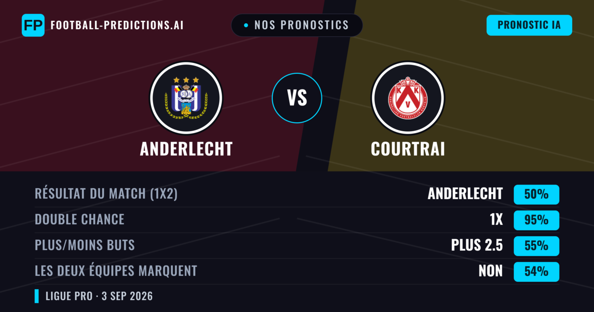 Nos pronostics: Anderlecht vs Courtrai — Anderlecht — Victoire (67%); Plus 2.5; Les deux marquent : Oui