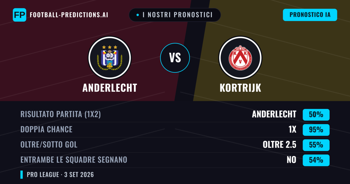 I nostri pronostici: Anderlecht vs Kortrijk — Anderlecht — Vince (67%); Oltre 2.5; Entrambe segnano: Sì