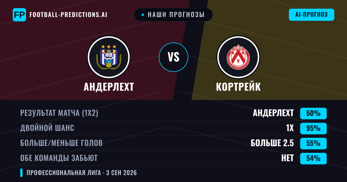 Наши прогнозы: Андерлехт против Кортрейк — Андерлехт — Победа (67%); Больше 2.5; Обе забьют Да