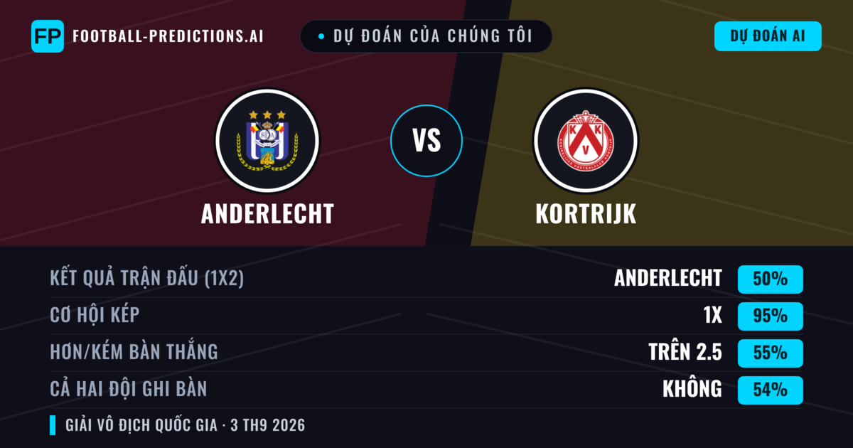 Dự đoán của chúng tôi: Anderlecht vs Kortrijk — Anderlecht — Thắng (67%); Hơn 2.5; Cả hai ghi bàn: Có