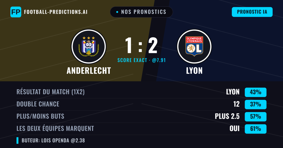 Nos pronostics: Anderlecht vs Lyon — Lyon — Victoire (42%); Plus 2.5; Les deux marquent : Oui