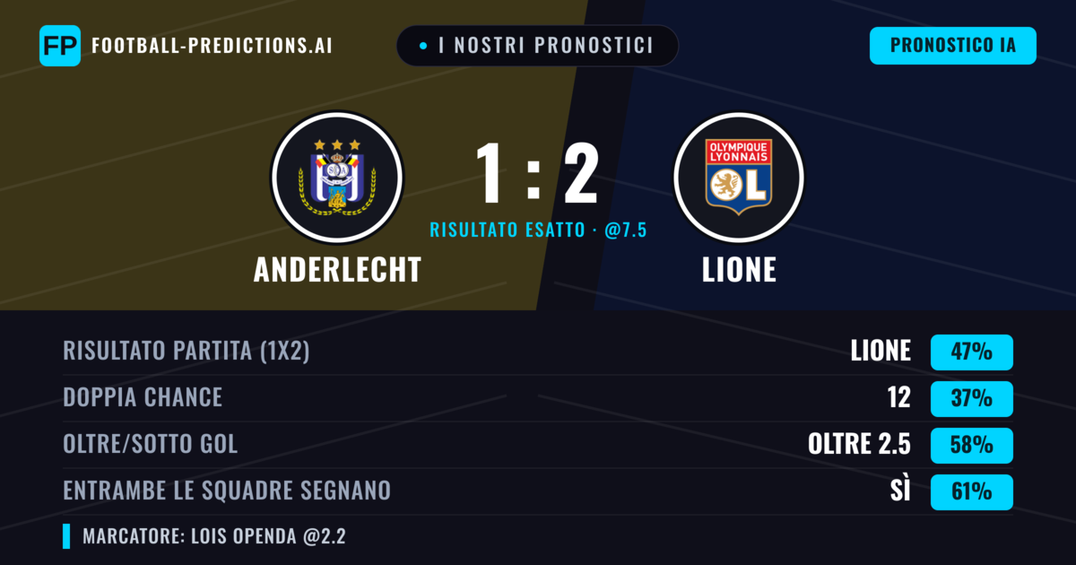 I nostri pronostici: Anderlecht vs Lione — Lione — Vince (41%); Oltre 2.5; Entrambe segnano: Sì