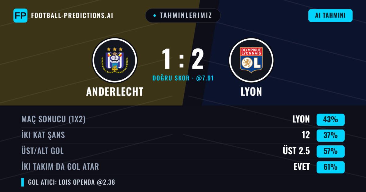 Tahminlerimiz: Anderlecht vs Lyon — Lyon — Kazanmak (42%); Üst 2.5; İki taraf da gol atar: Evet