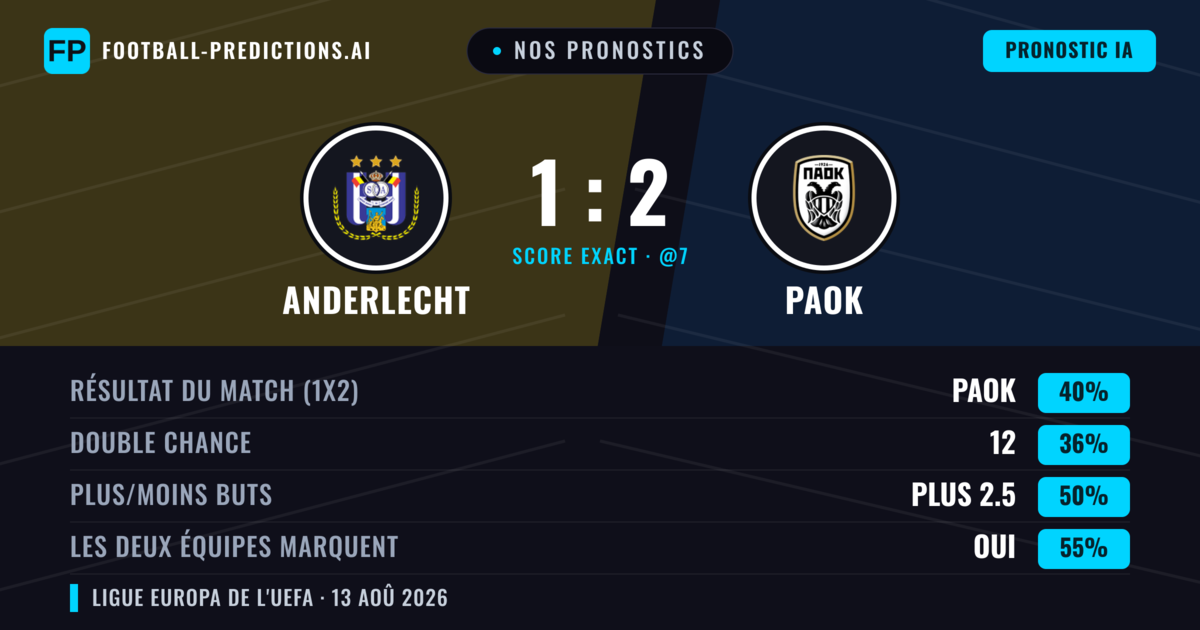 Nos pronostics: Anderlecht vs PAOK — PAOK — Victoire (41%); Plus 2.5; Les deux marquent : Oui