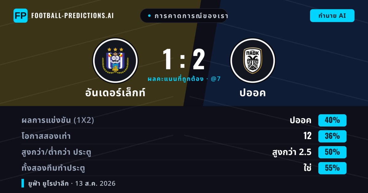 การคาดการณ์ของเรา: อันเดอร์เล็กท์ vs ปออค — ปออค — ชนะ (40%); เกิน 2.5; ทั้งสองทีมทำประตู: ใช่