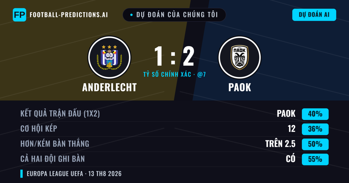 Dự đoán của chúng tôi: Anderlecht vs PAOK — PAOK — Thắng (41%); Hơn 2.5; Cả hai ghi bàn: Có