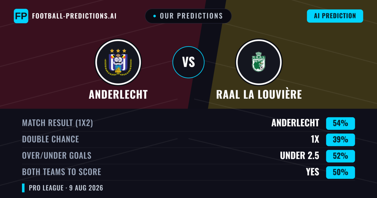 Our Predictions: Anderlecht vs RAAL La Louvière — Anderlecht — Win (56%); under 2.5; Both teams to score: Yes