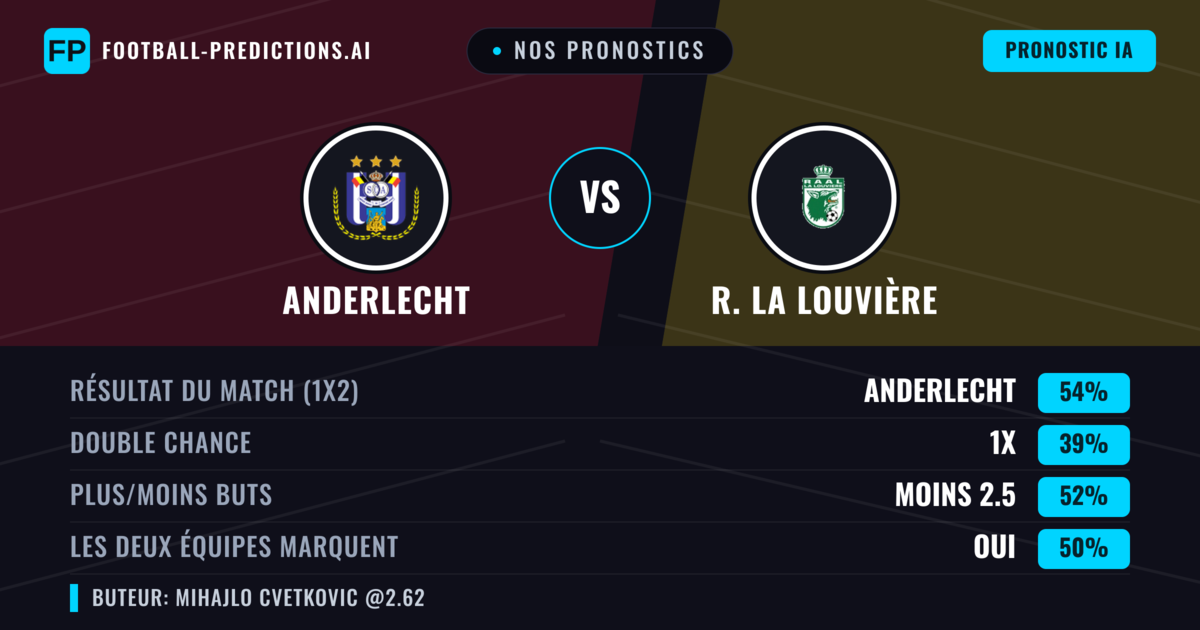 Nos pronostics: Anderlecht vs R. La Louvière — Anderlecht — Victoire (56%); Moins 2.5; Les deux marquent : Oui