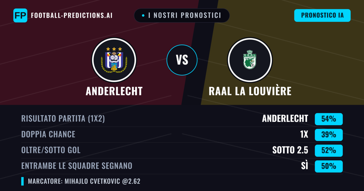 I nostri pronostici: Anderlecht vs RAAL La Louvière — Anderlecht — Vince (56%); Sotto 2.5; Entrambe segnano: Sì