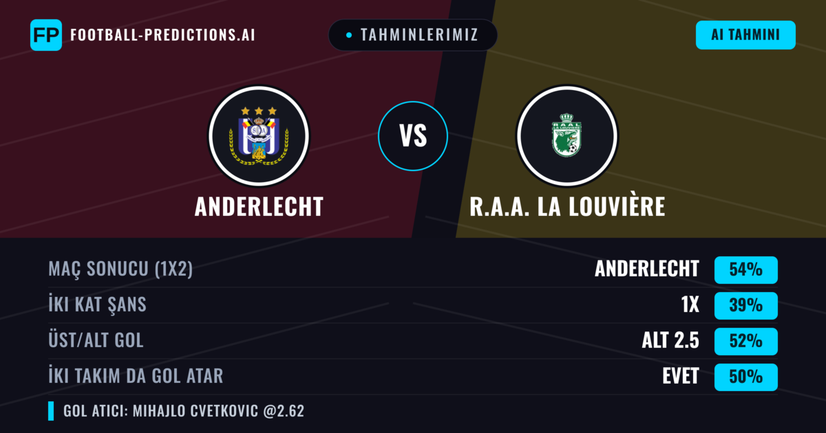 Tahminlerimiz: Anderlecht vs R.A.A. La Louvière — Anderlecht — Kazanmak (56%); Alt 2.5; İki taraf da gol atar: Evet