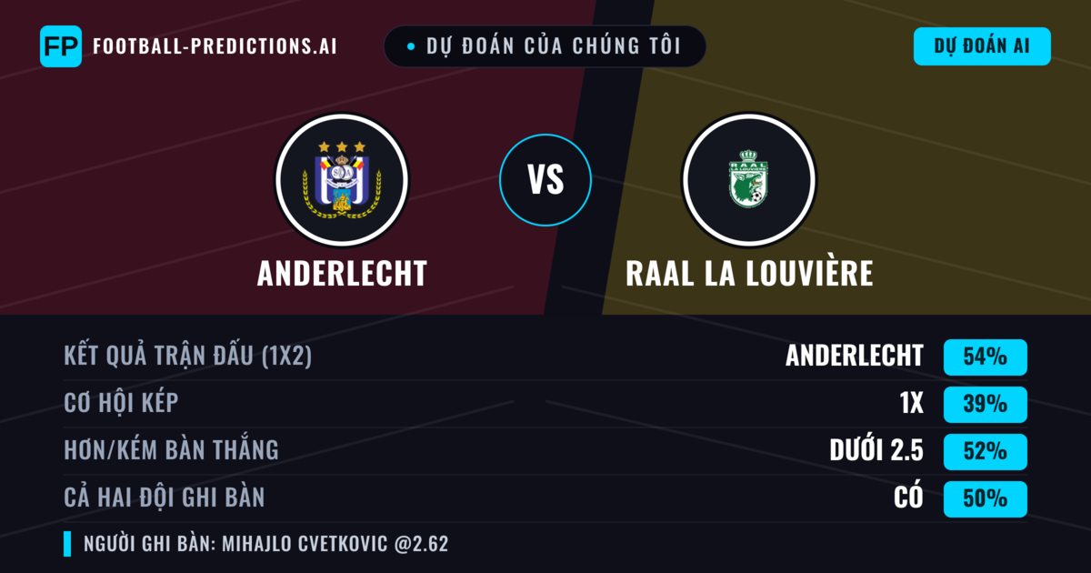 Dự đoán của chúng tôi: Anderlecht vs RAAL La Louvière — Anderlecht — Thắng (56%); Ít hơn 2.5; Cả hai ghi bàn: Có