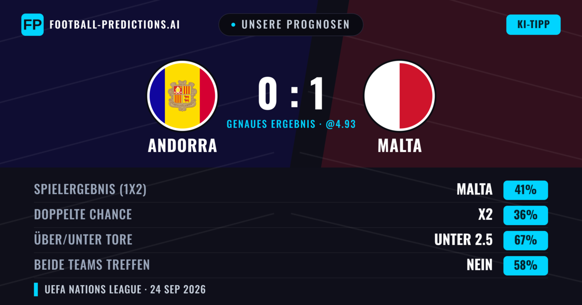 Unsere Prognosen: Andorra vs Malta — Malta — Sieg (41%); Unter 2.5; Beide treffen: Nein