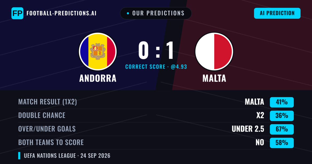 Our Predictions: Andorra vs Malta — Malta — Win (41%); under 2.5; Both teams to score: No