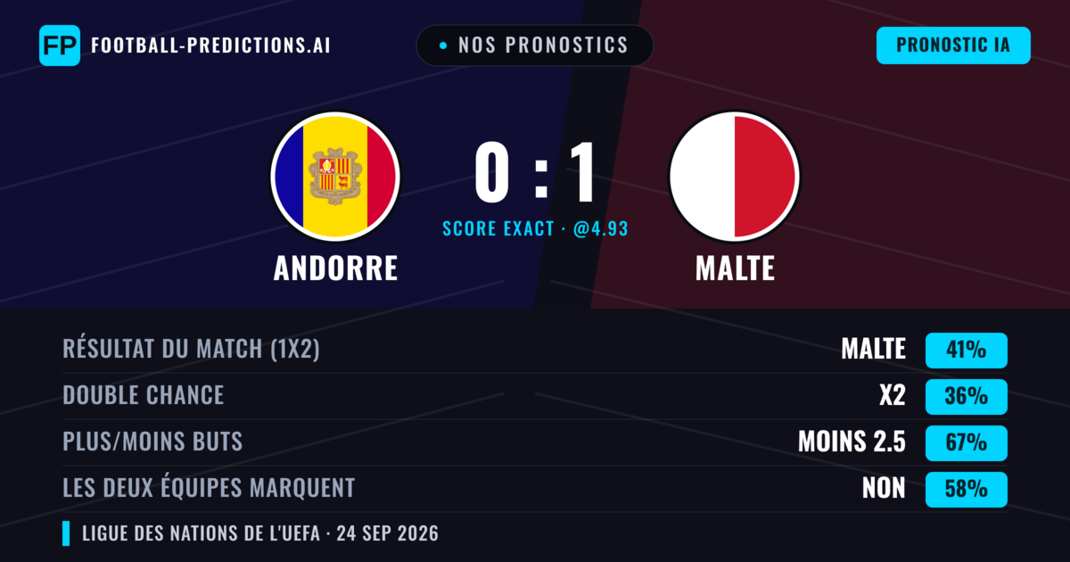 Nos pronostics: Andorre vs Malte — Malte — Victoire (41%); Moins 2.5; Les deux marquent : Non