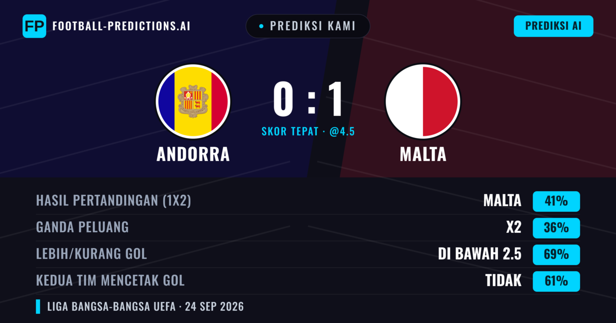 Prediksi kami: Andorra vs Malta — Malta — Menang (41%); Kurang 2.5; Kedua tim mencetak gol: Tidak