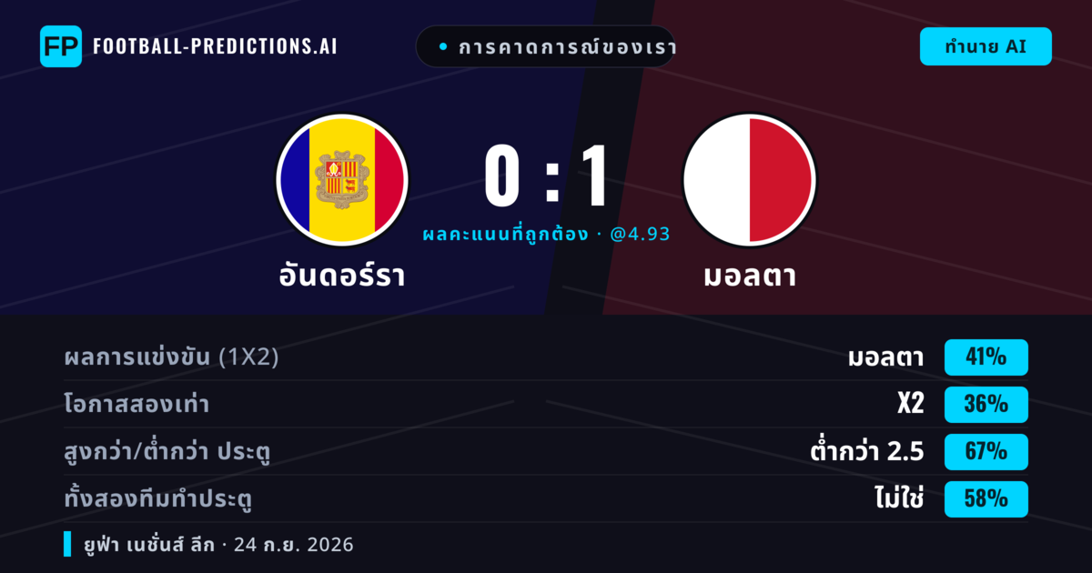 การคาดการณ์ของเรา: อันดอร์รา vs มอลตา — มอลตา — ชนะ (41%); ต่ำกว่า 2.5; ทั้งสองทีมทำประตู: ไม่ใช่