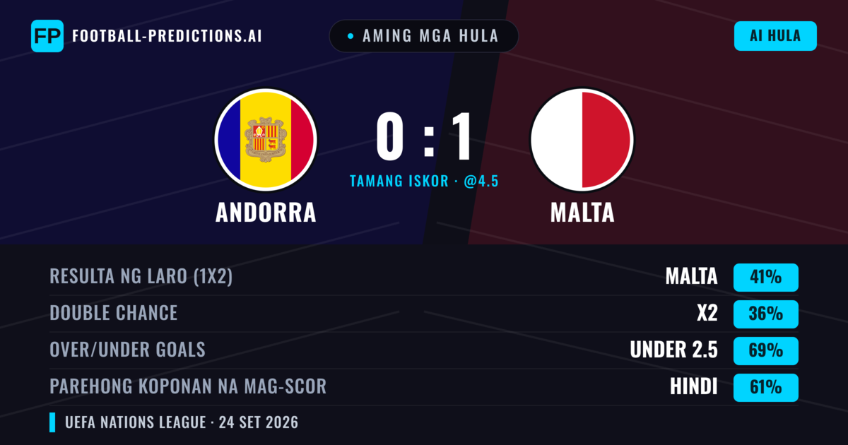 Aming mga hula: Andorra vs Malta — Malta — Manalo (41%); Under 2.5; Parehong magbubuo: Hindi