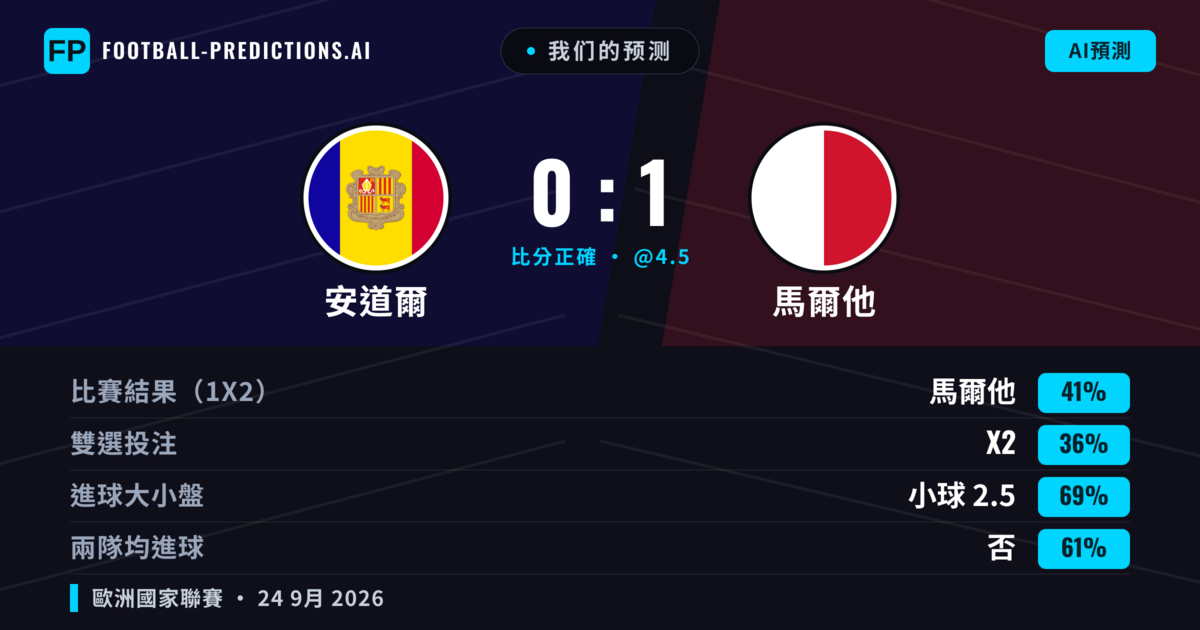 我们的预测: 安道爾 對 馬爾他 — 馬爾他 — 勝 (41%); 小球 2.5; 無進球