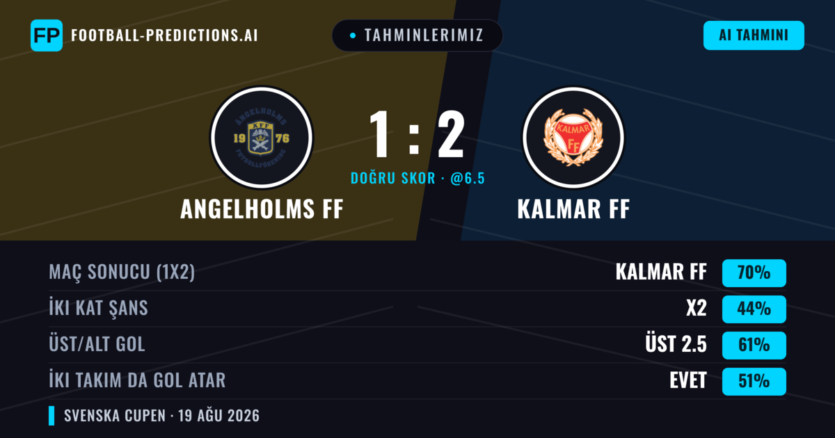 Tahminlerimiz: Angelholms FF vs Kalmar FF — Kalmar FF — Kazanmak (69%); Üst 2.5; İki taraf da gol atar: Evet
