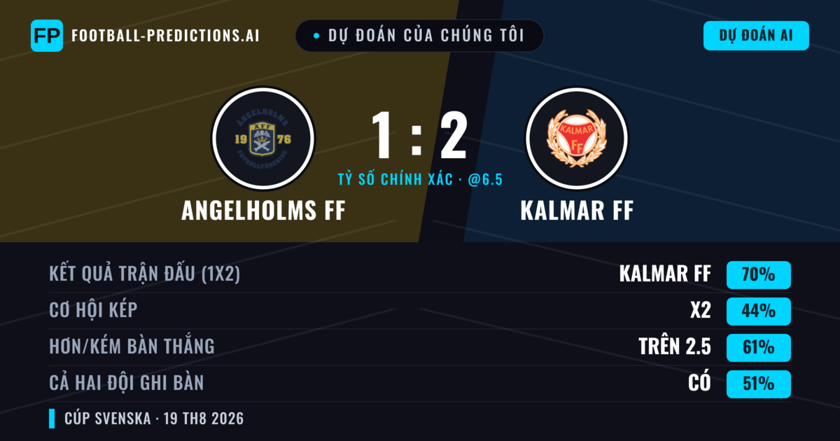 Dự đoán của chúng tôi: Angelholms FF vs Kalmar FF — Kalmar FF — Thắng (69%); Hơn 2.5; Cả hai ghi bàn: Có