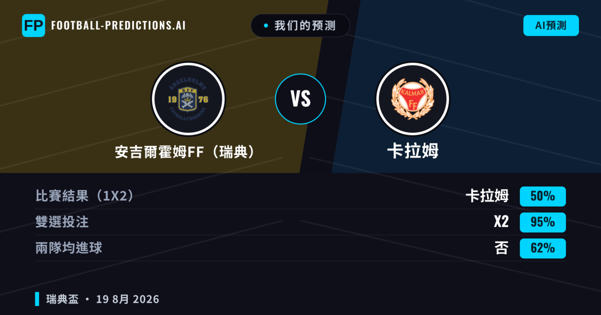 我们的预测: 安吉爾霍姆FF(瑞典) 對 卡拉姆 — 卡拉姆 — 勝 (69%); 大球 2.5; 有進球