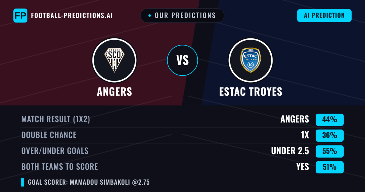 Our Predictions: Angers vs Estac Troyes — Angers — Win (47%); over 2.5; Both teams to score: Yes