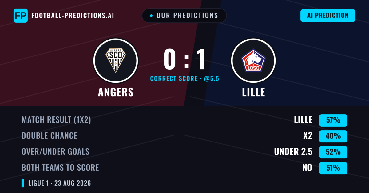 Our Predictions: Angers vs Lille — Lille — Win (57%); under 2.5; Both teams to score: No