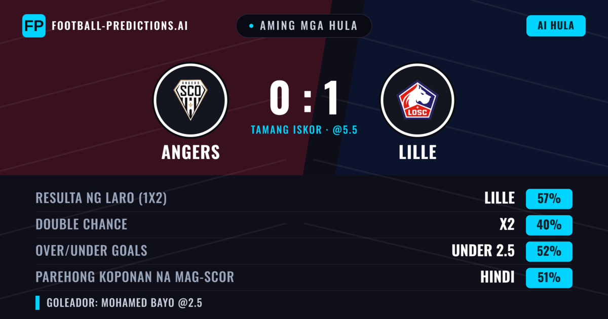 Aming mga hula: Angers vs Lille — Lille — Manalo (57%); Under 2.5; Parehong magbubuo: Hindi