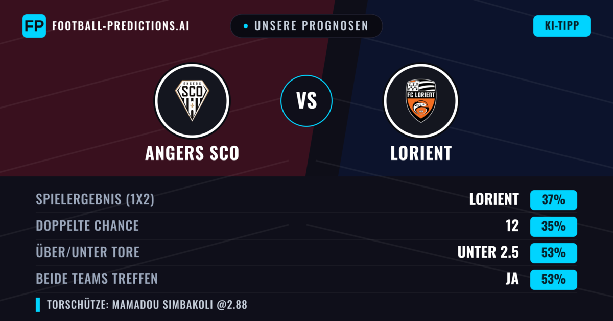Unsere Prognosen: Angers SCO vs Lorient — Lorient — Sieg (39%); Unter 2.5; Beide treffen: Ja