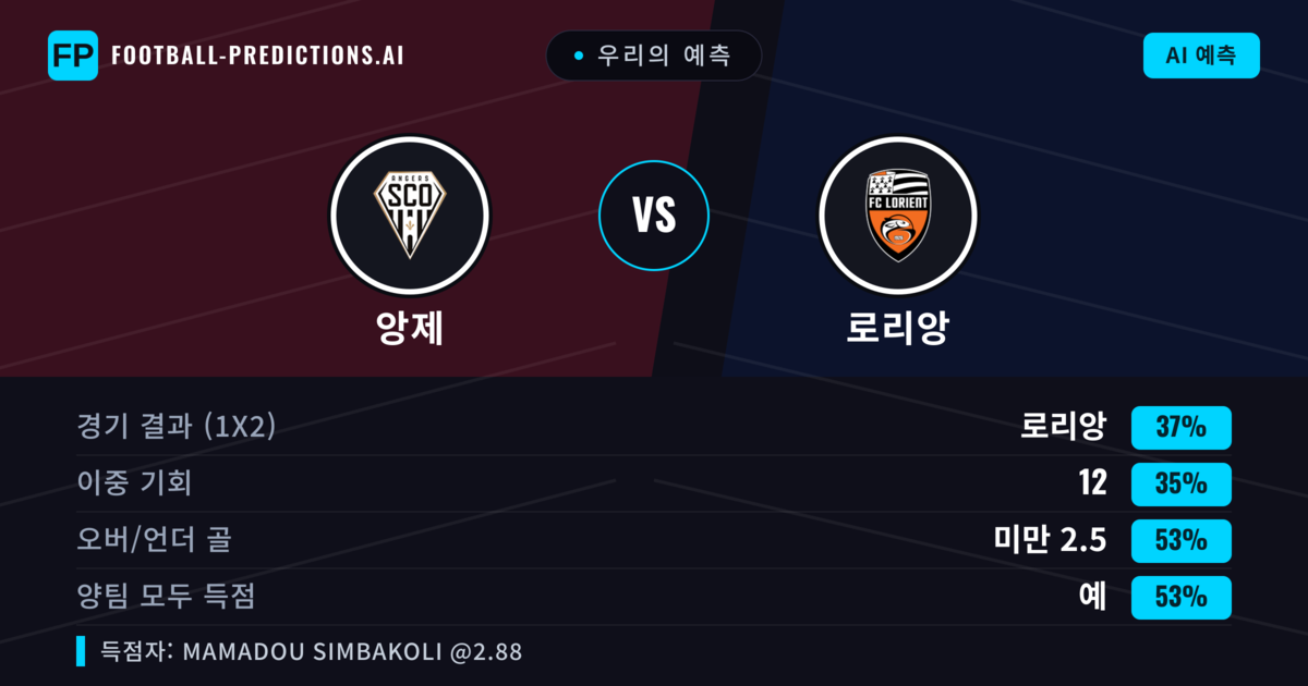 우리의 예측: 앙제 vs 로리앙 — 로리앙 — 승리 (39%); 미만 2.5; 양팀 모두 득점: 예
